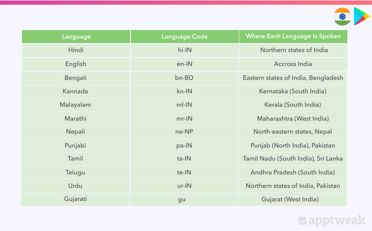 Store listing languages available on the Google Play Console in India